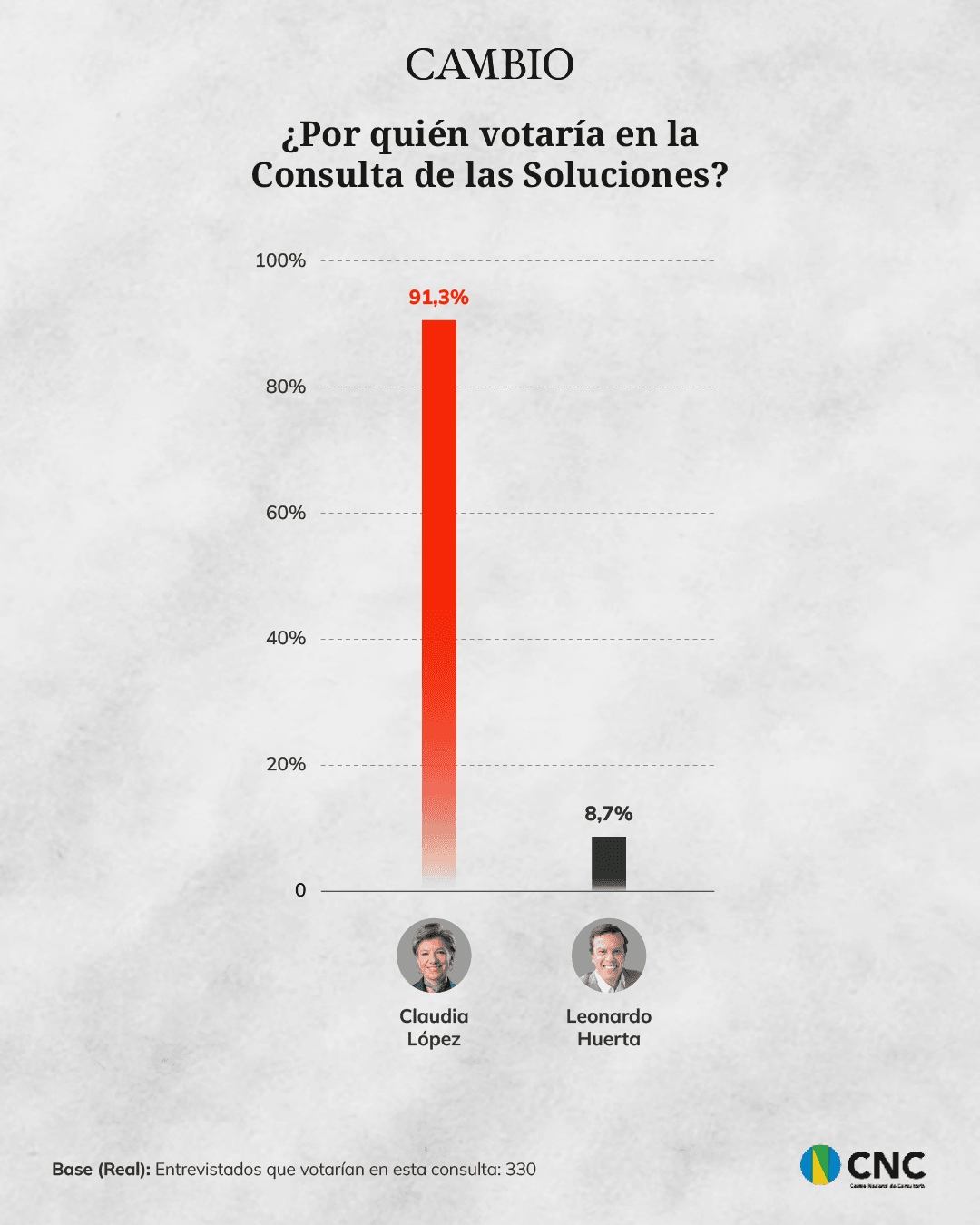 Consulta de las Soluciones