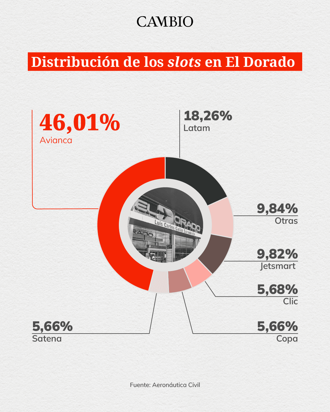 Gráfico slots