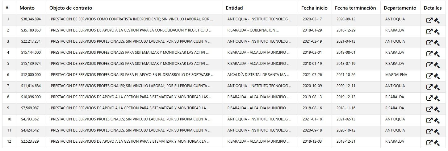 Contratos del Elefante Blanco con el estado