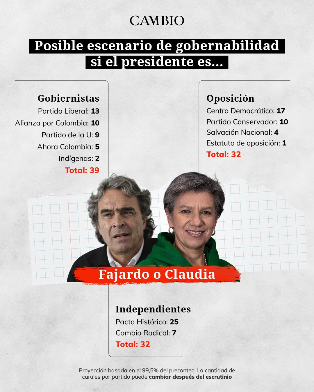 Gobernabilidad Claudia y Fajardo