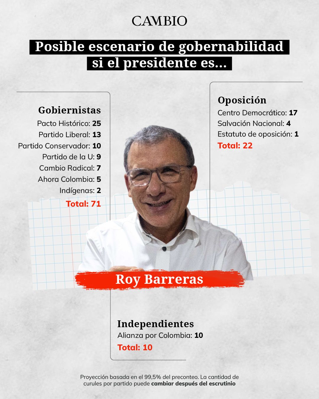 gobernabilidad roy barreras