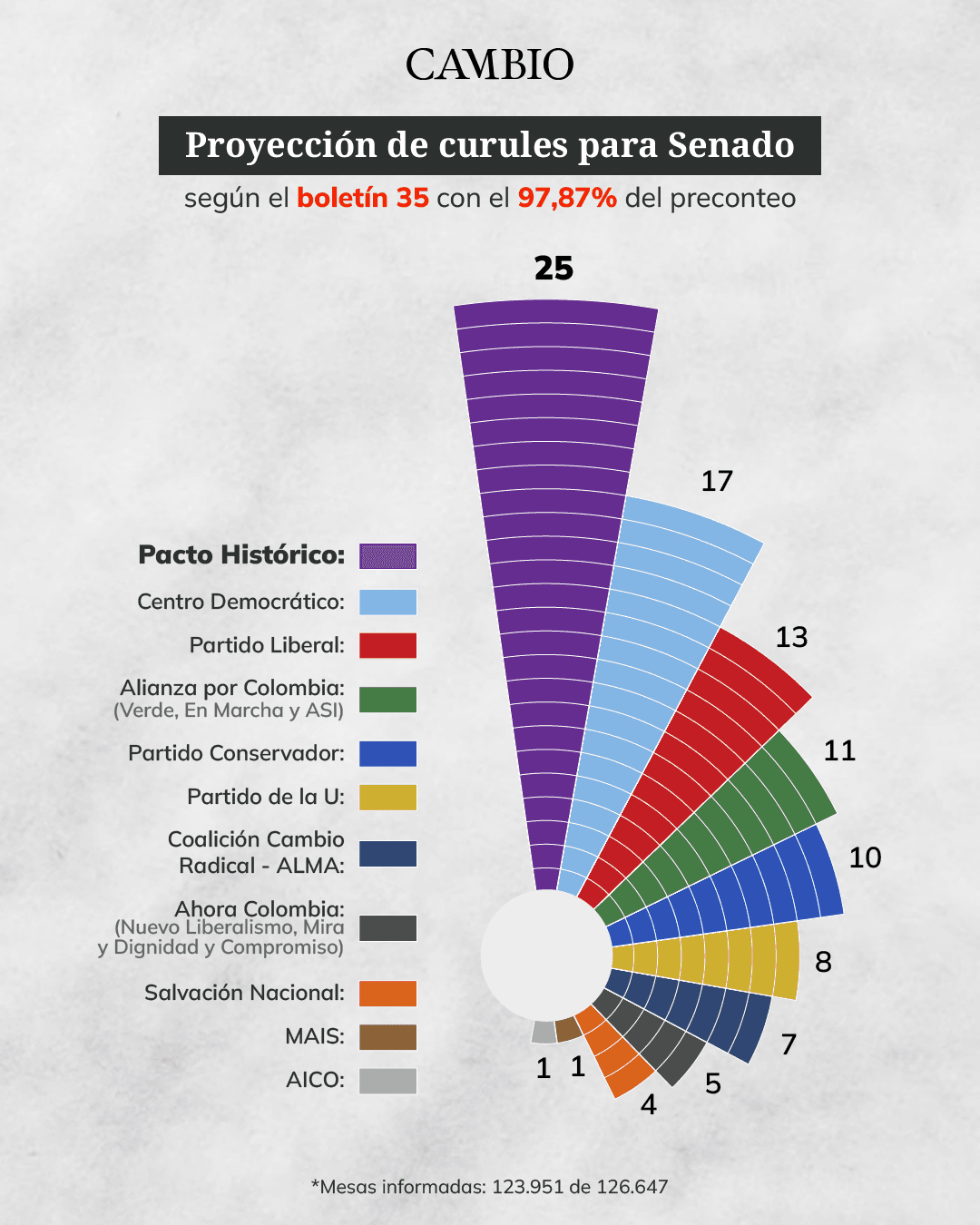 Gráfica conformación Senado