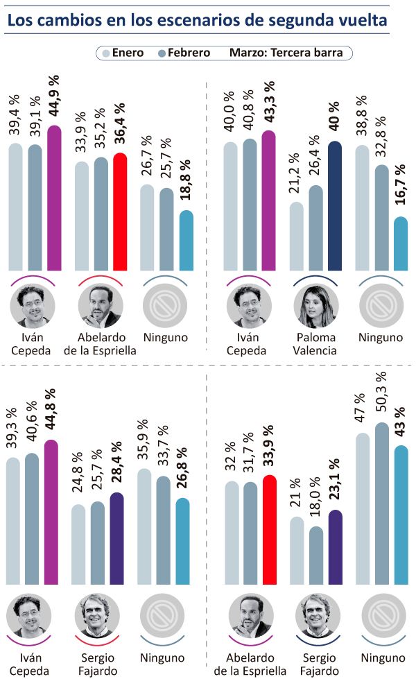 Encuesta 2 de el tiempo
