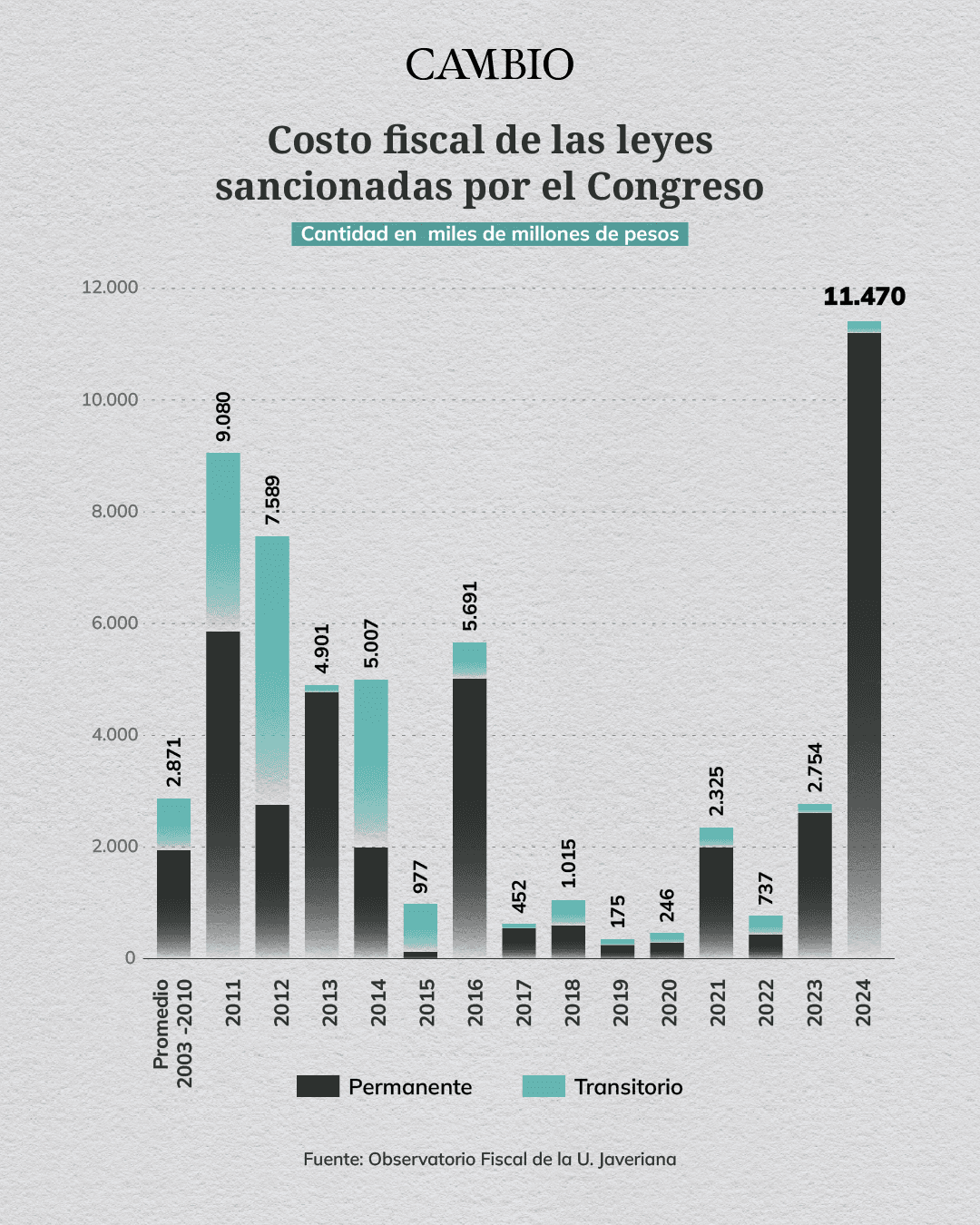 Gráfico Costo fiscal leyes