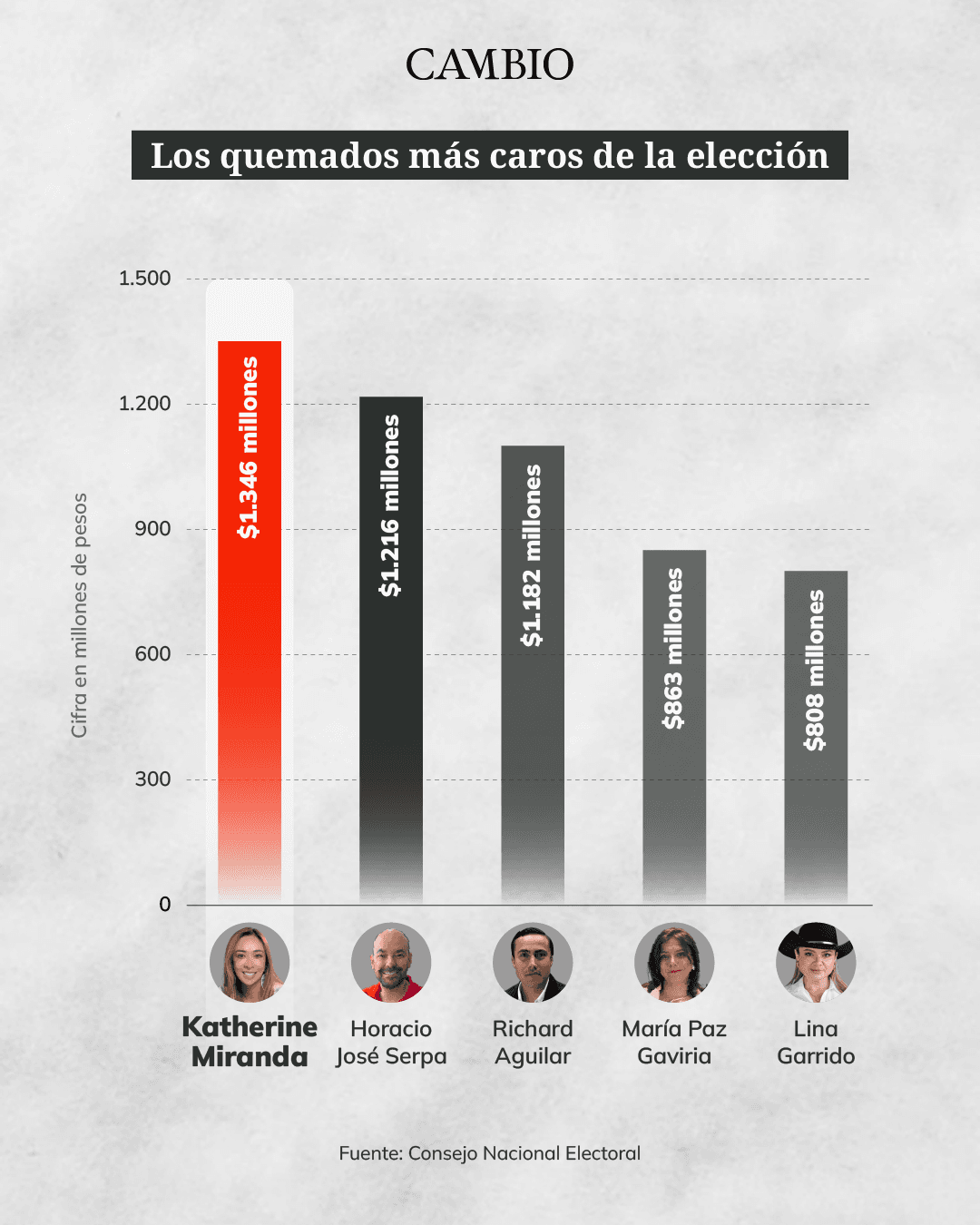 Gastos candidatos quemados