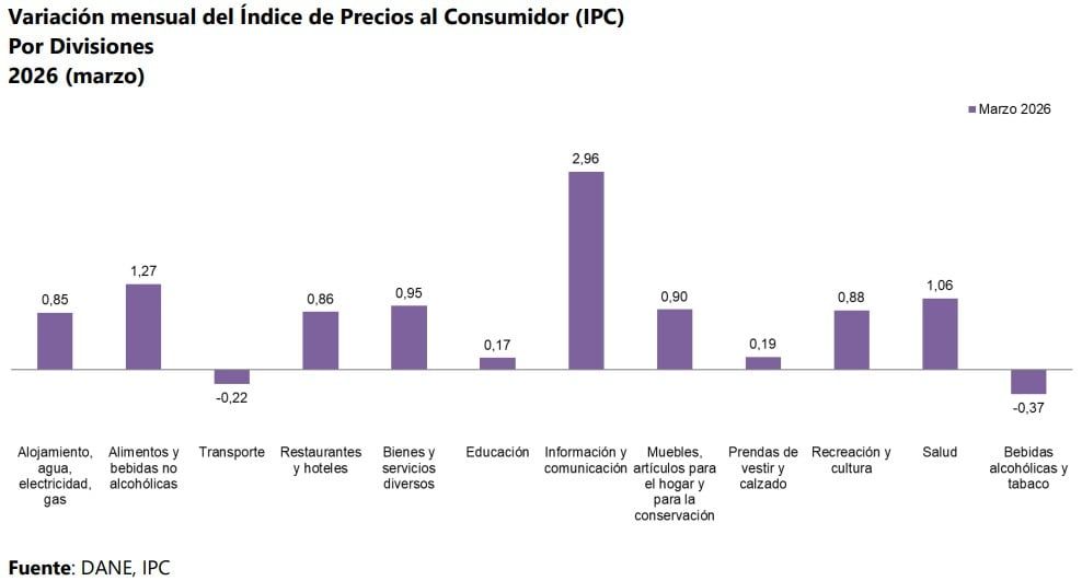variación del IPC por segmentos