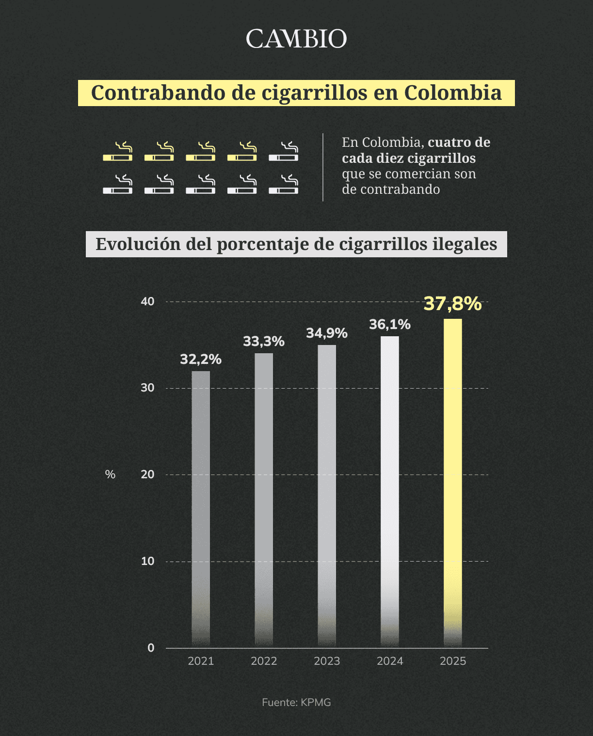 Gráfico cigarrillos de contrabando