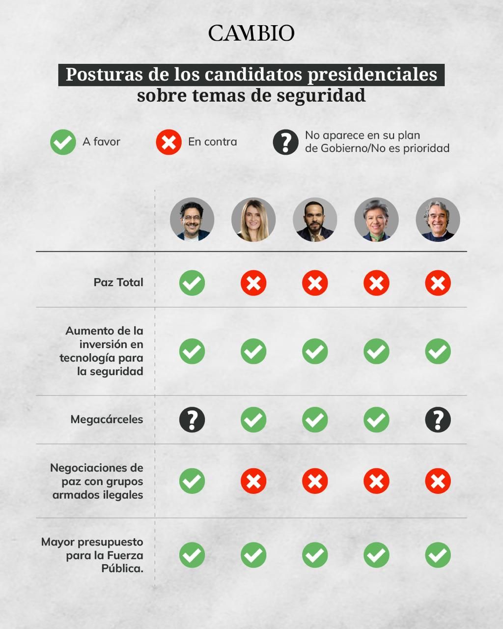 Cuadro comparativo de las propuestas de los candidatos presidenciales.
