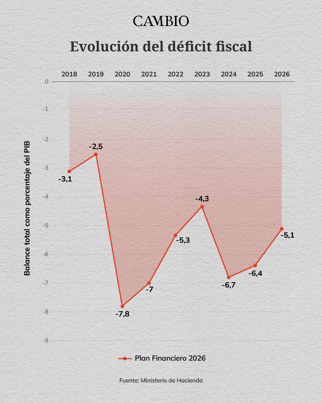 Gráfico déficit fiscal Plan Financiero