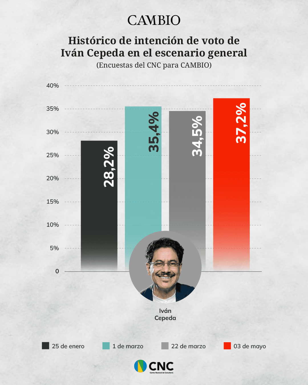 Cambios en intención de voto de Iván Cepeda