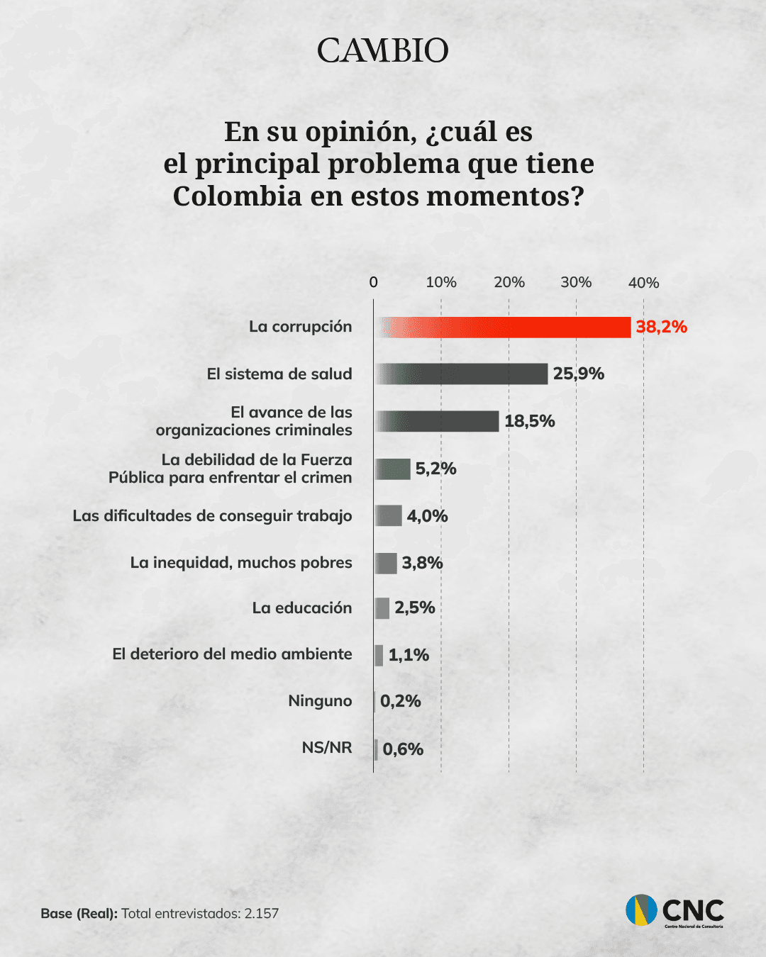 ¿Cuál es el principal problema del país?