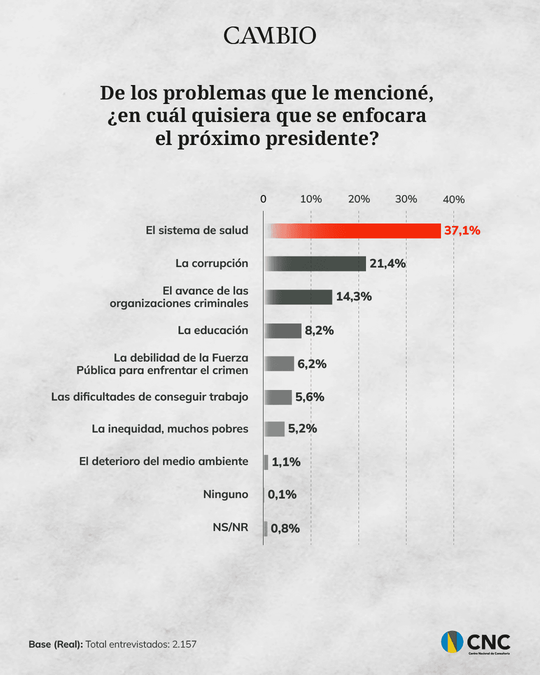 ¿Cuál debería ser la prioridad del próximo presidente