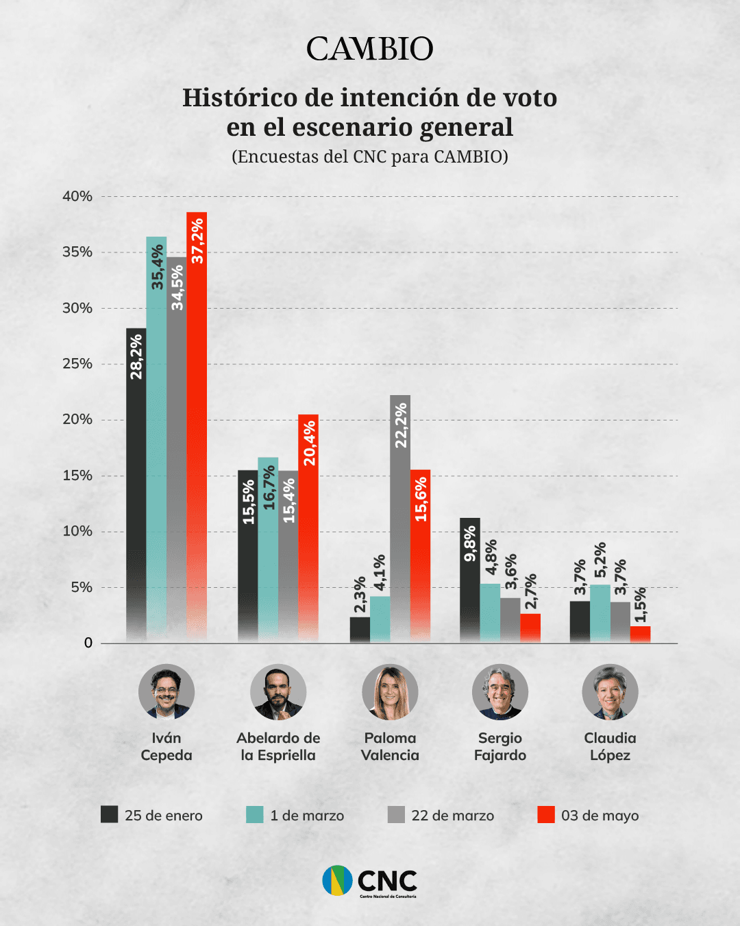 Cambios en escenario de primera vuelta