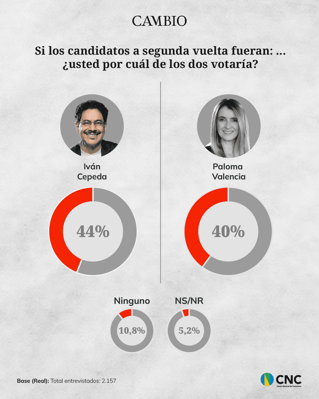 Escenario de segunda vuelta entre Iván Cepeda y Paloma Valencia