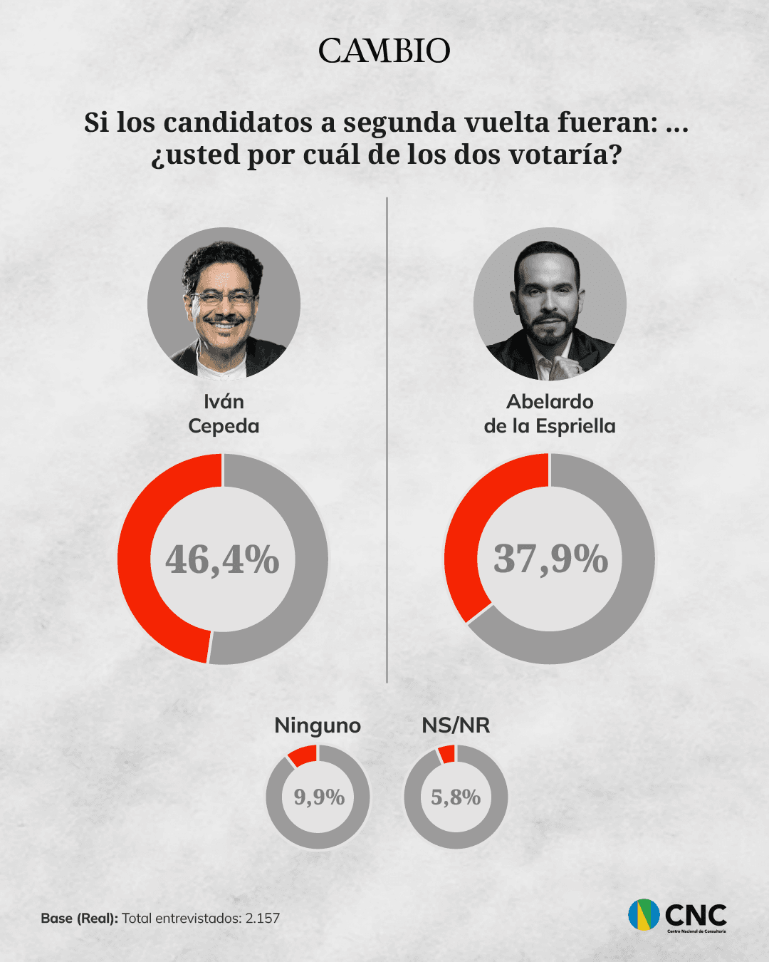 Escenario de segunda vuelta entre Iván Cepeda y Abelardo de la Espriella