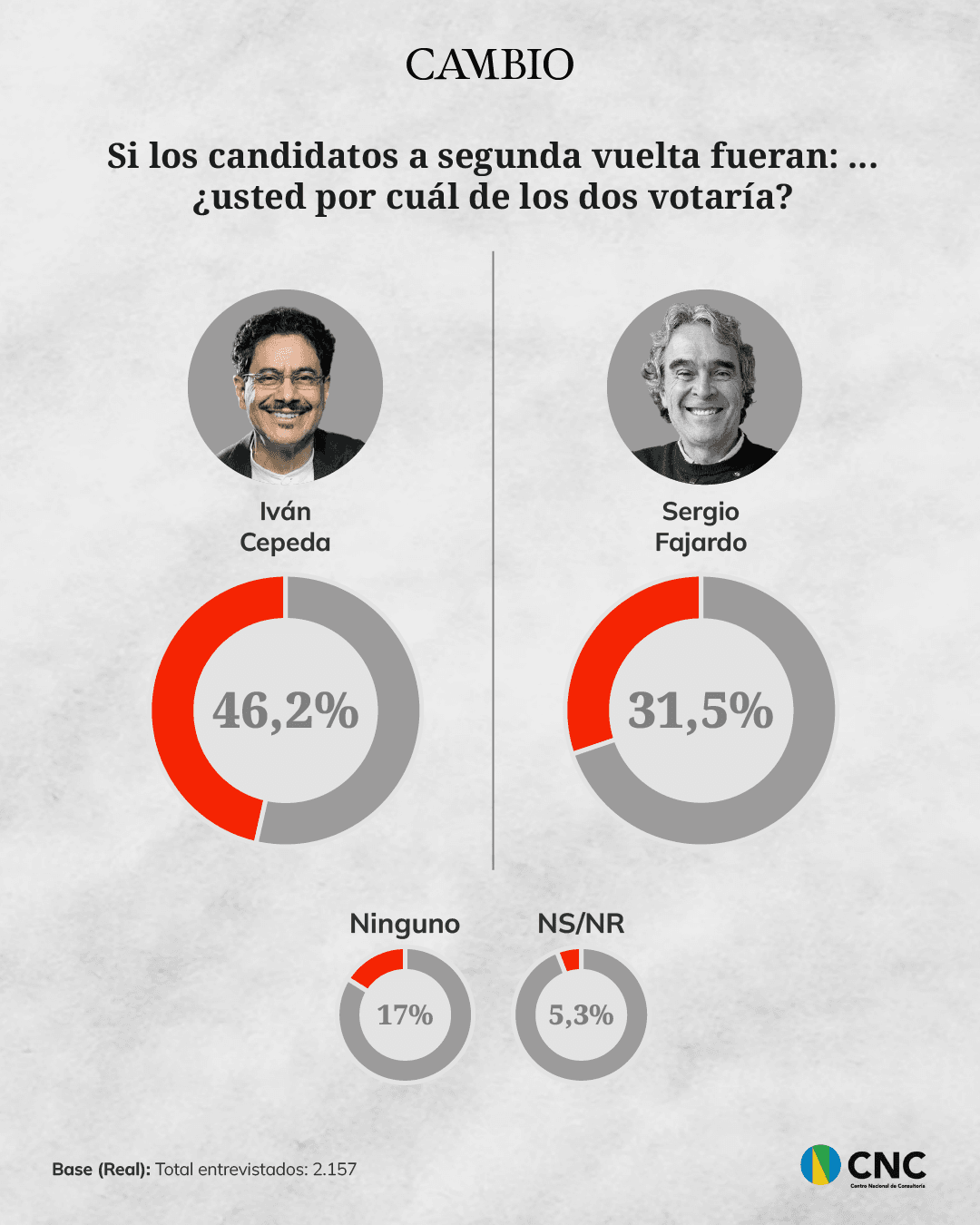 Escenario de segunda vuelta entre Iván Cepeda y Sergio Fajardo.