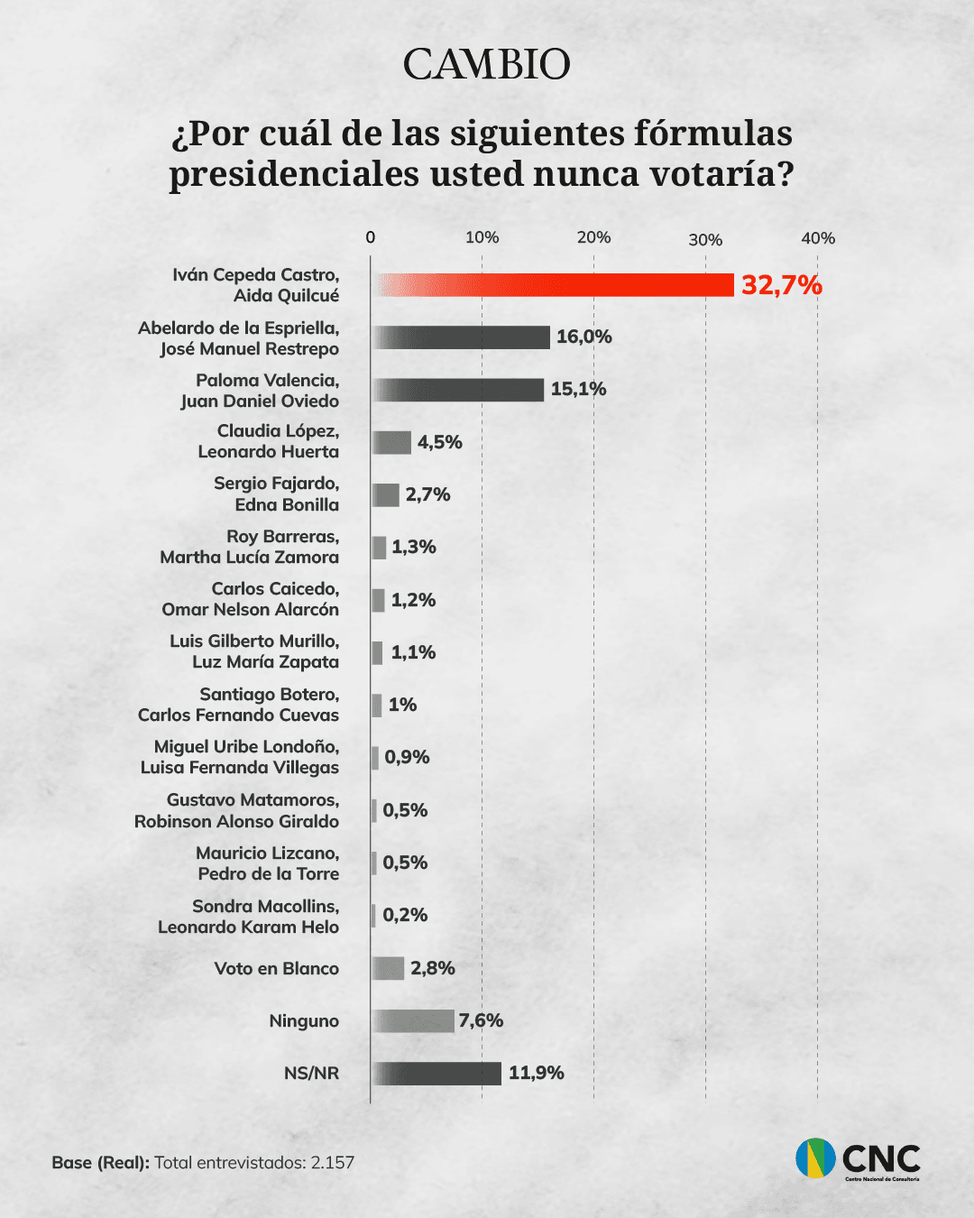 La resistencia a las fórmulas presidenciales