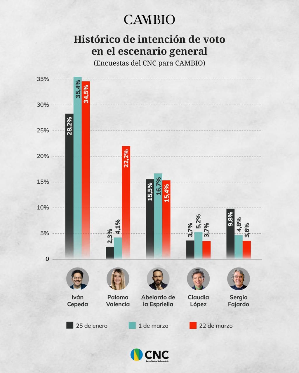 Intención de voto general en primera vuelta comparativo tres encuestas