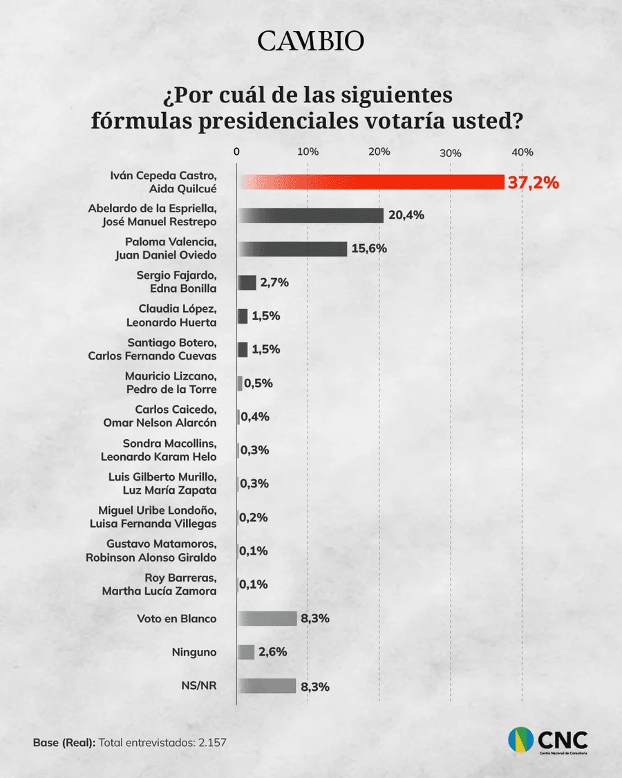 encuesta cambio 3 de mayo