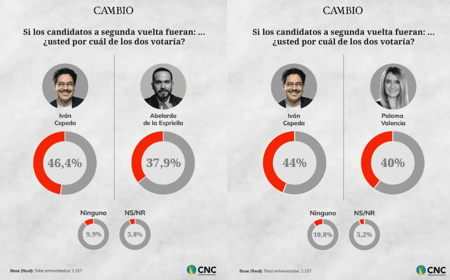 encuesta aberlado y paloma segunda vuelta