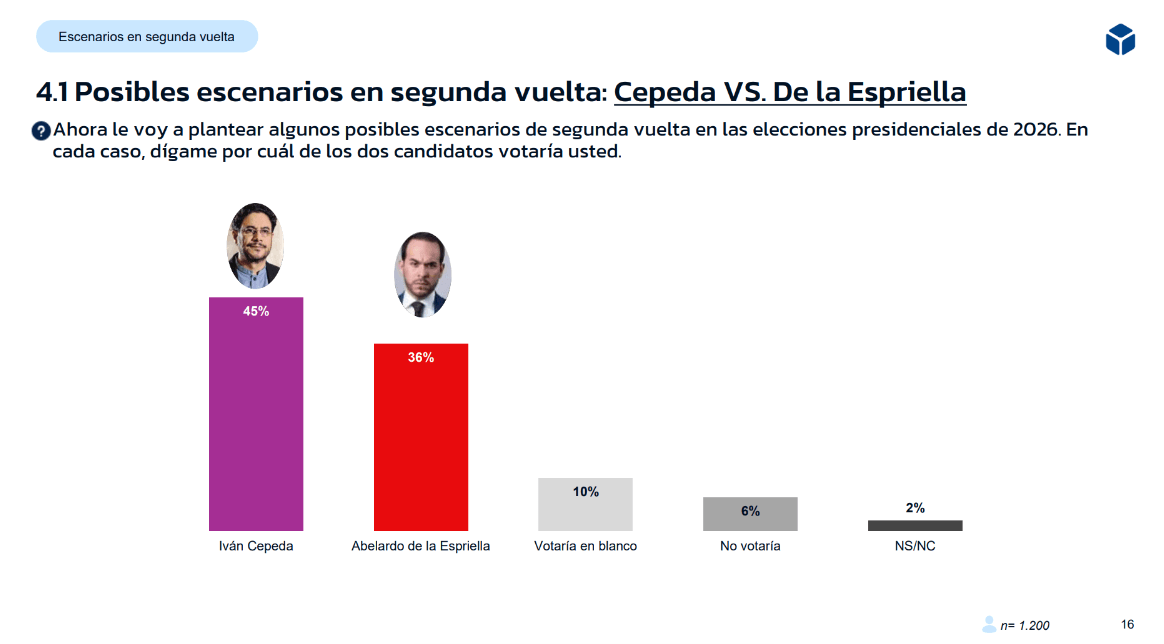 Abelardo, Cepeda GAD3