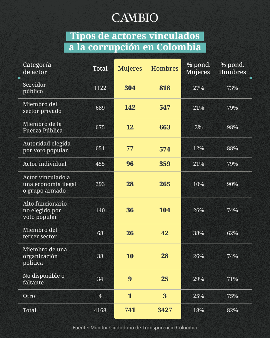 mujeres y corrupción