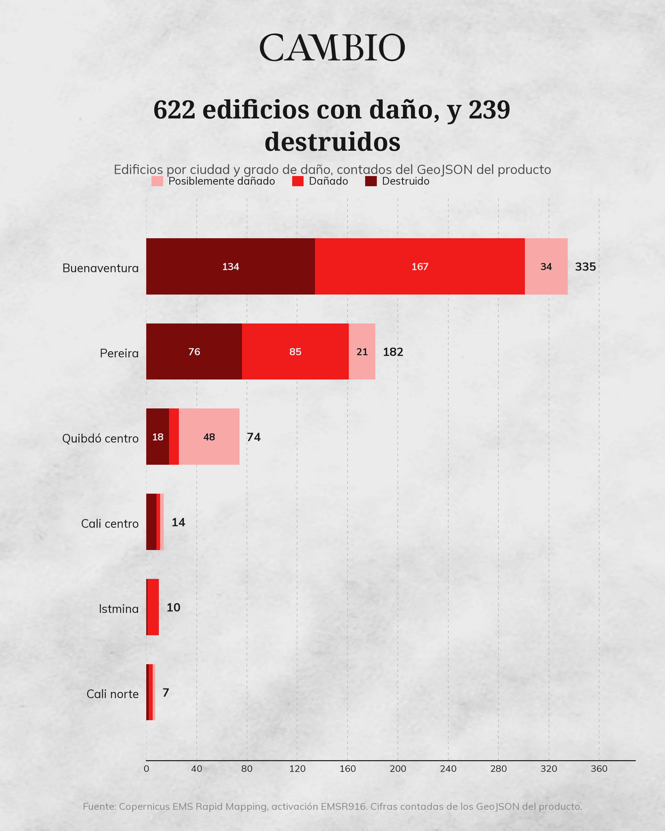 dano_por_ciudad_apiladas.png