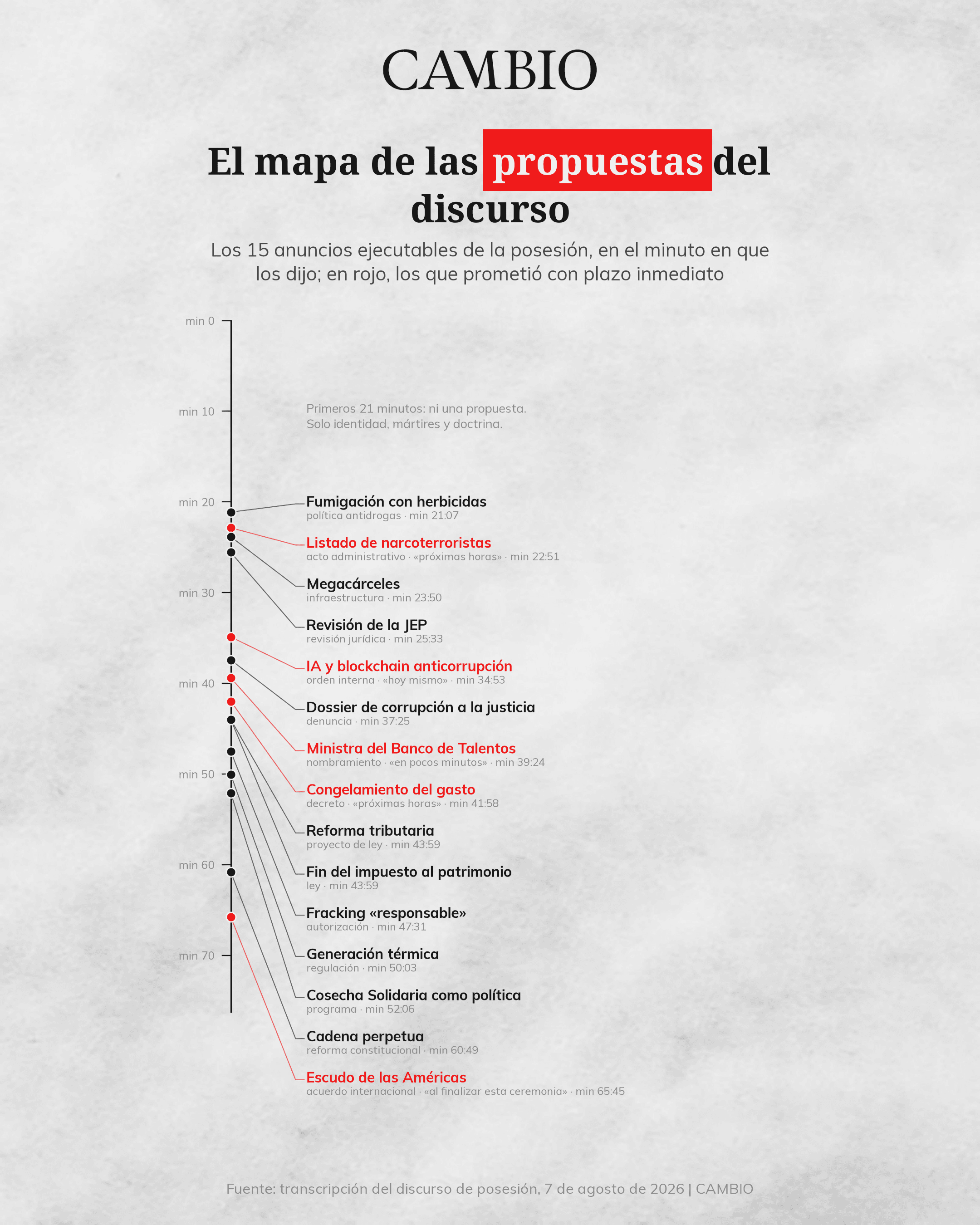Propuestas mencionadas en el discurso de Abelardo de la Espriella