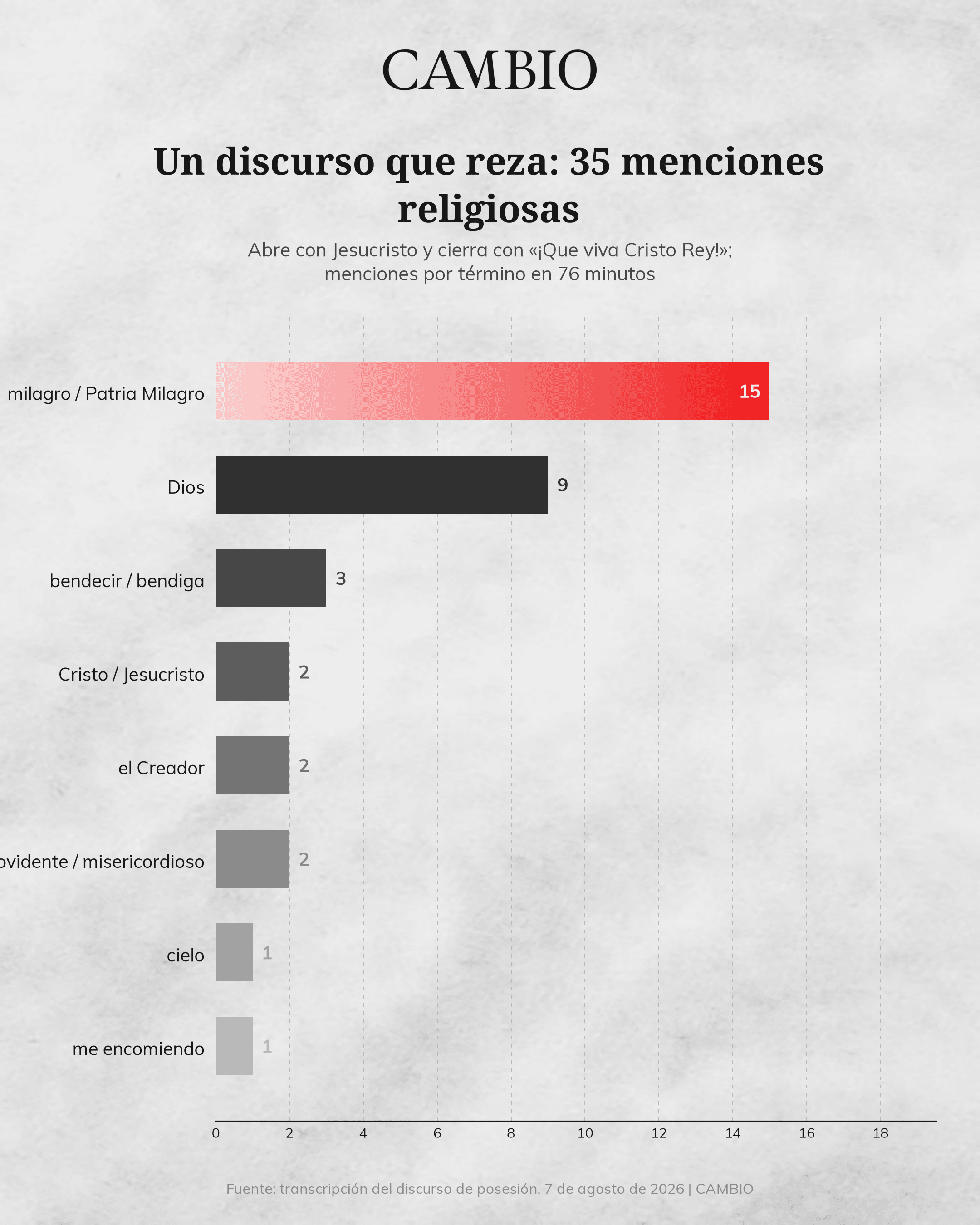 Menciones religiosas en el discurso del presidente