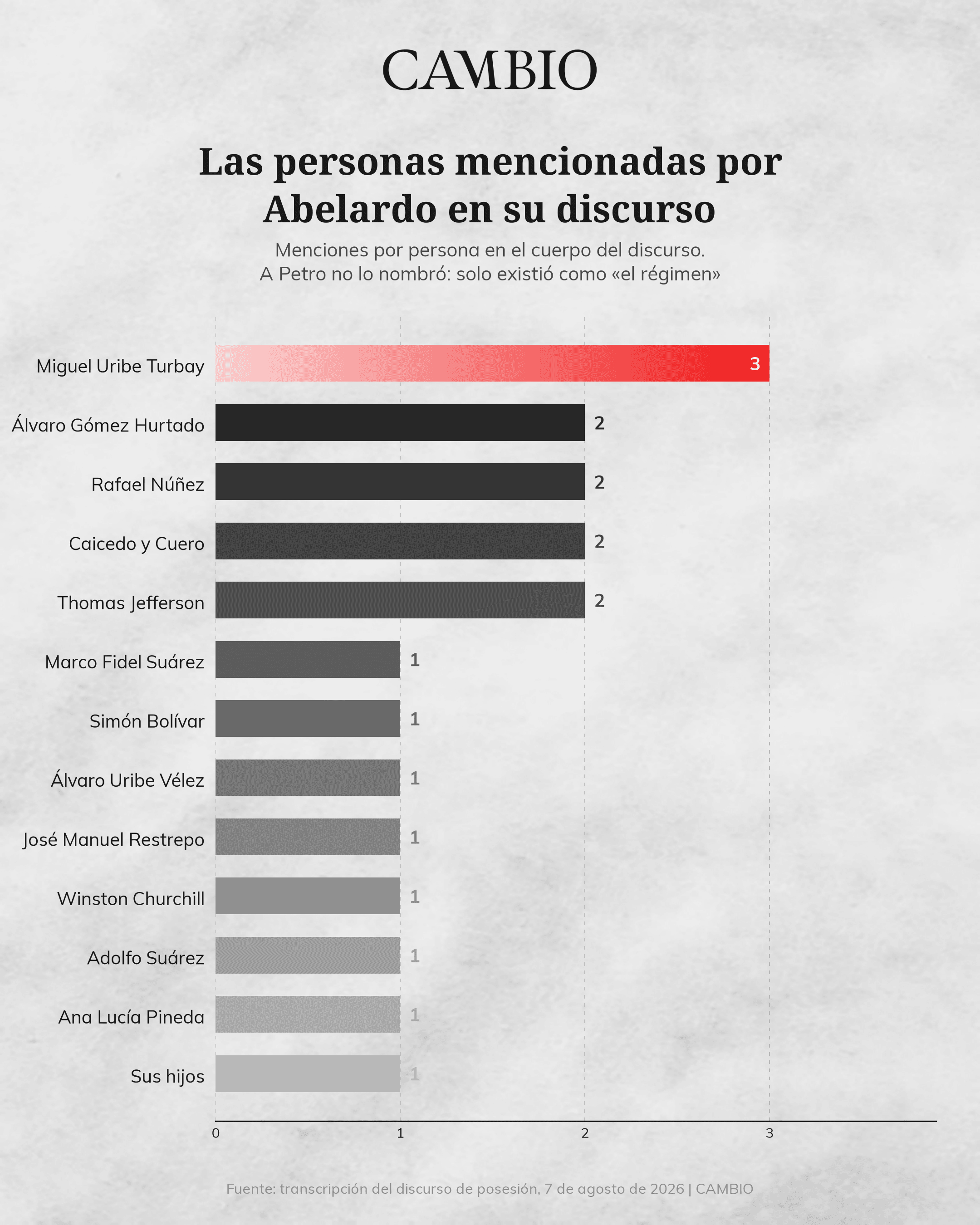Personas mencionadas en el discurso de Abelardo de la Espriella