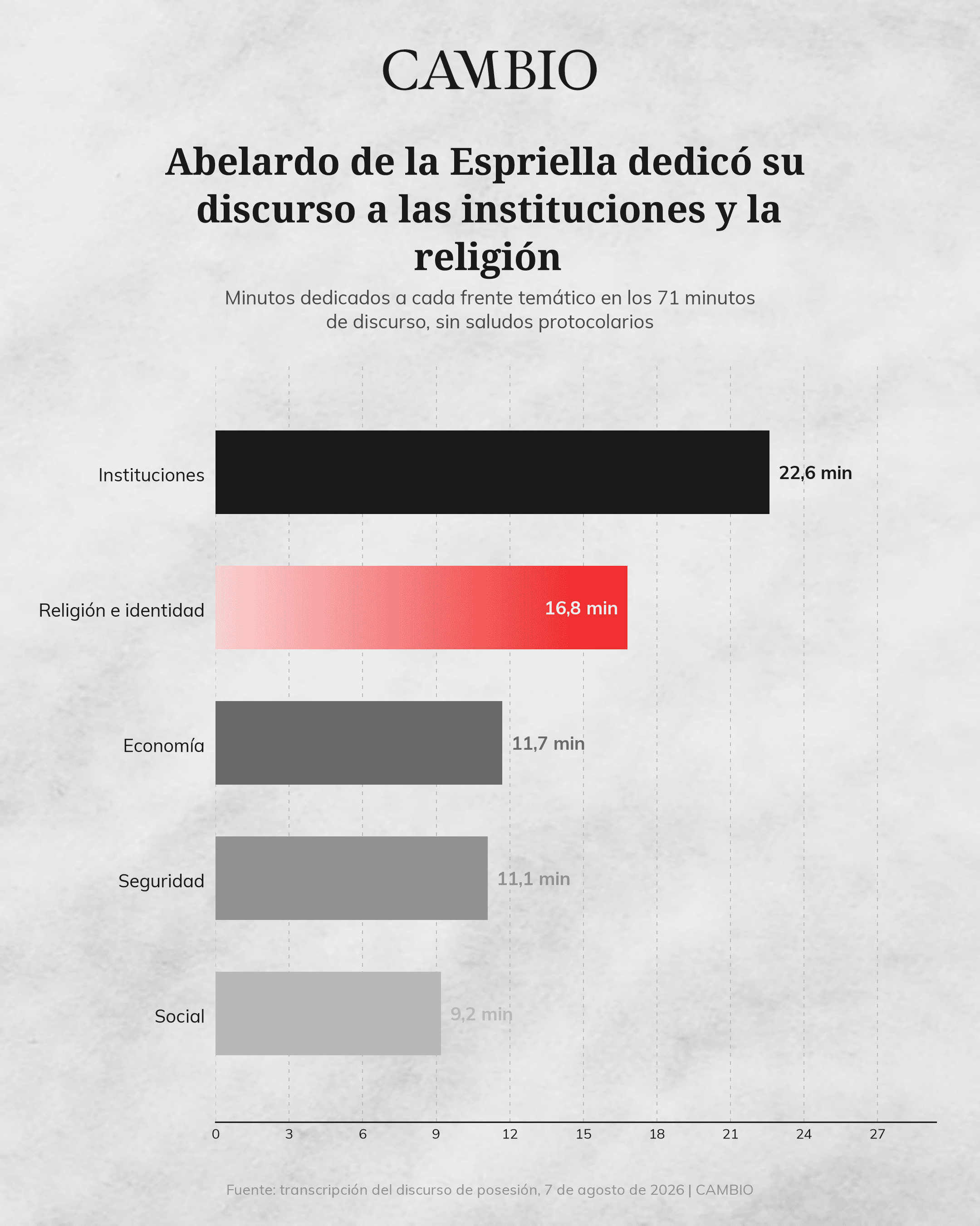Tiempo del discurso de Abelardo a cada tema